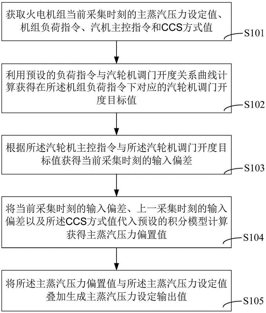 火电机组主蒸汽压力闭环节能控制方法和系统