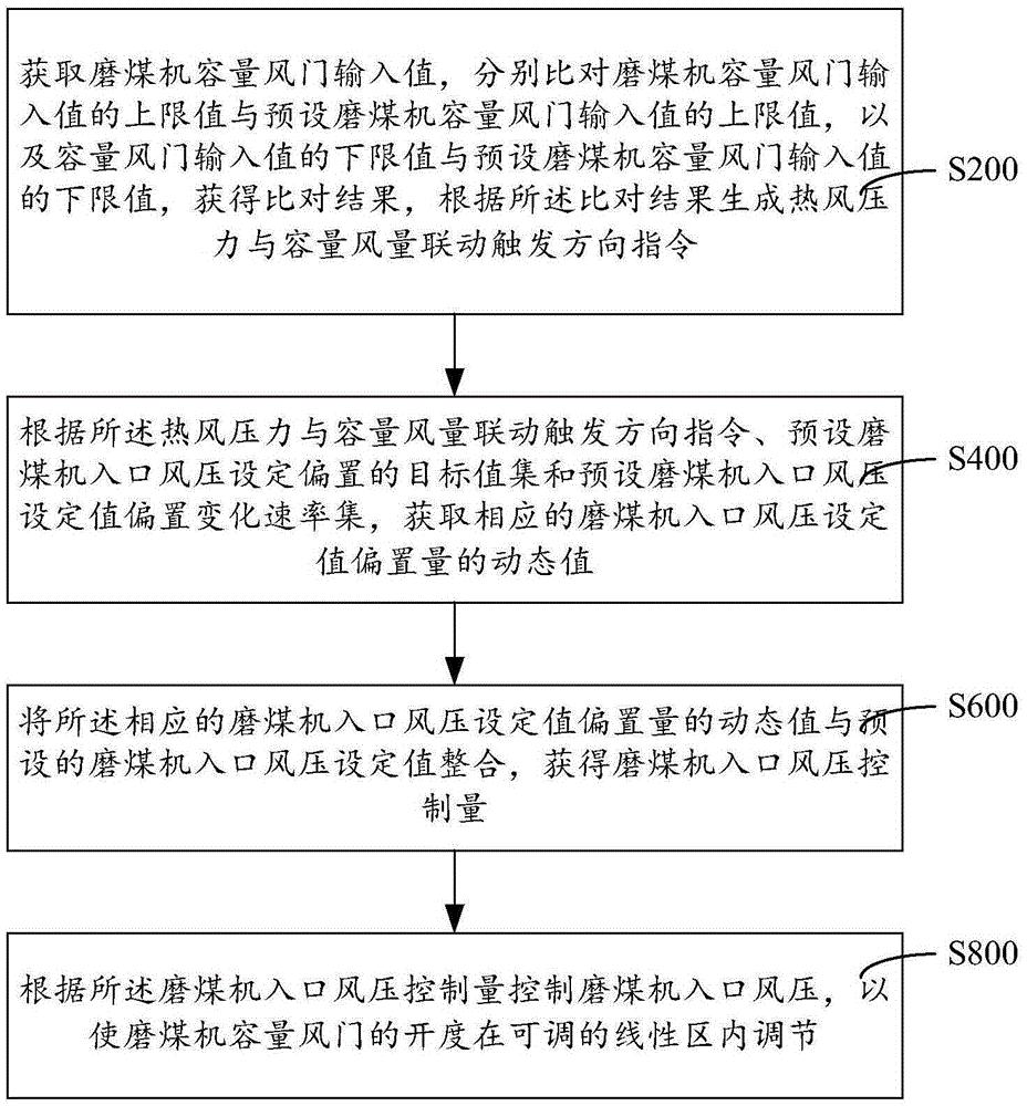 磨煤机入口风压与容量风量联动控制方法、系统与装置