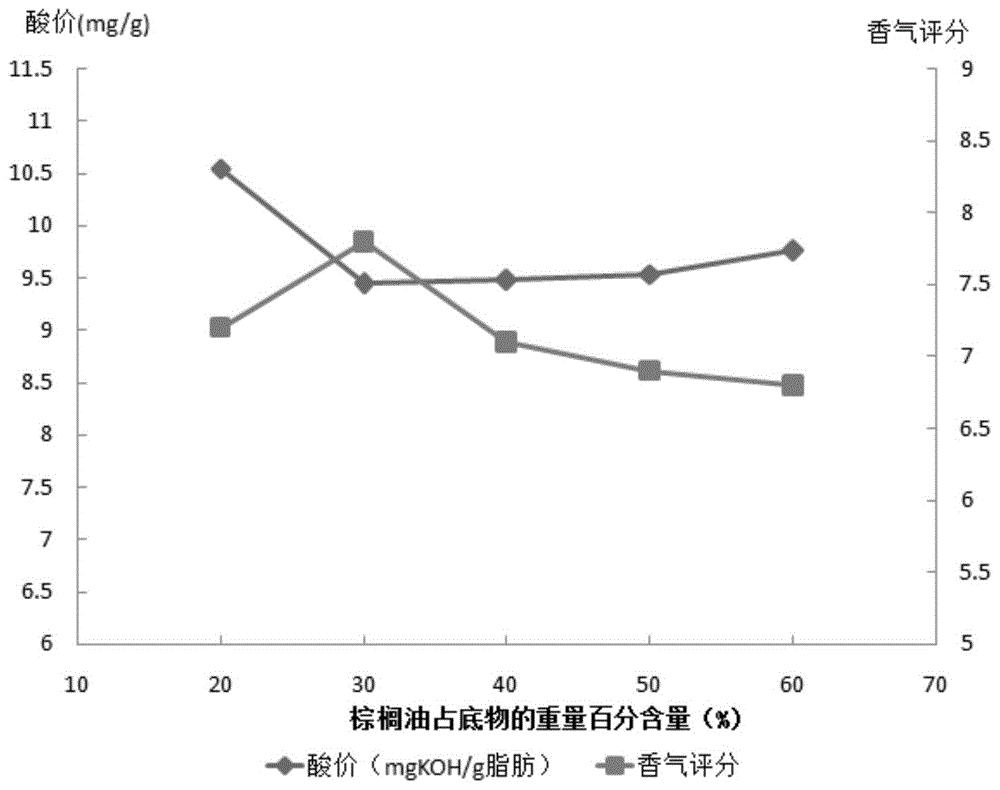 一种低成本奶糖味奶香基料的制备方法