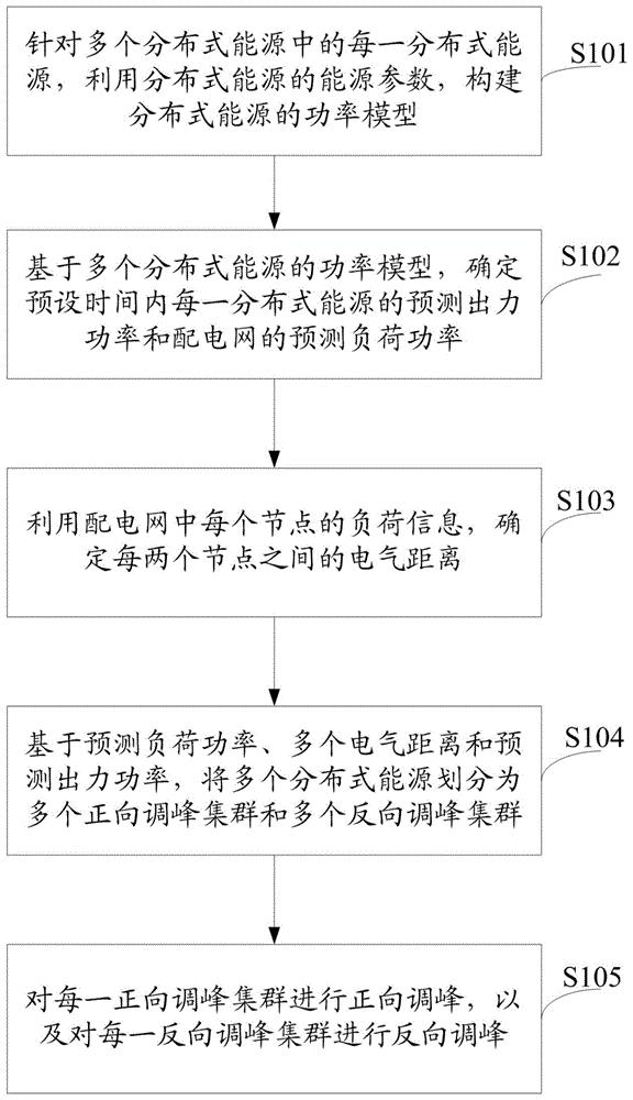 一种配电网的调峰方法及装置