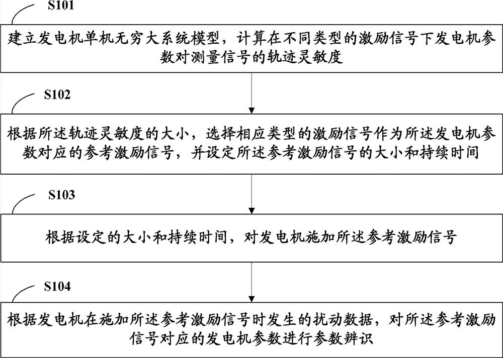 发电机参数辨识处理方法及其系统