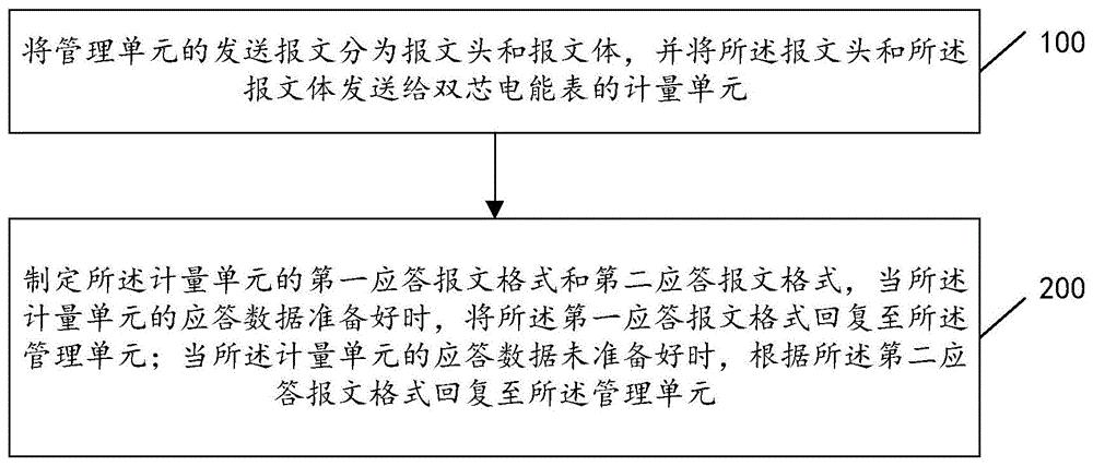 用于双芯电能表的通信方法、设备及存储介质