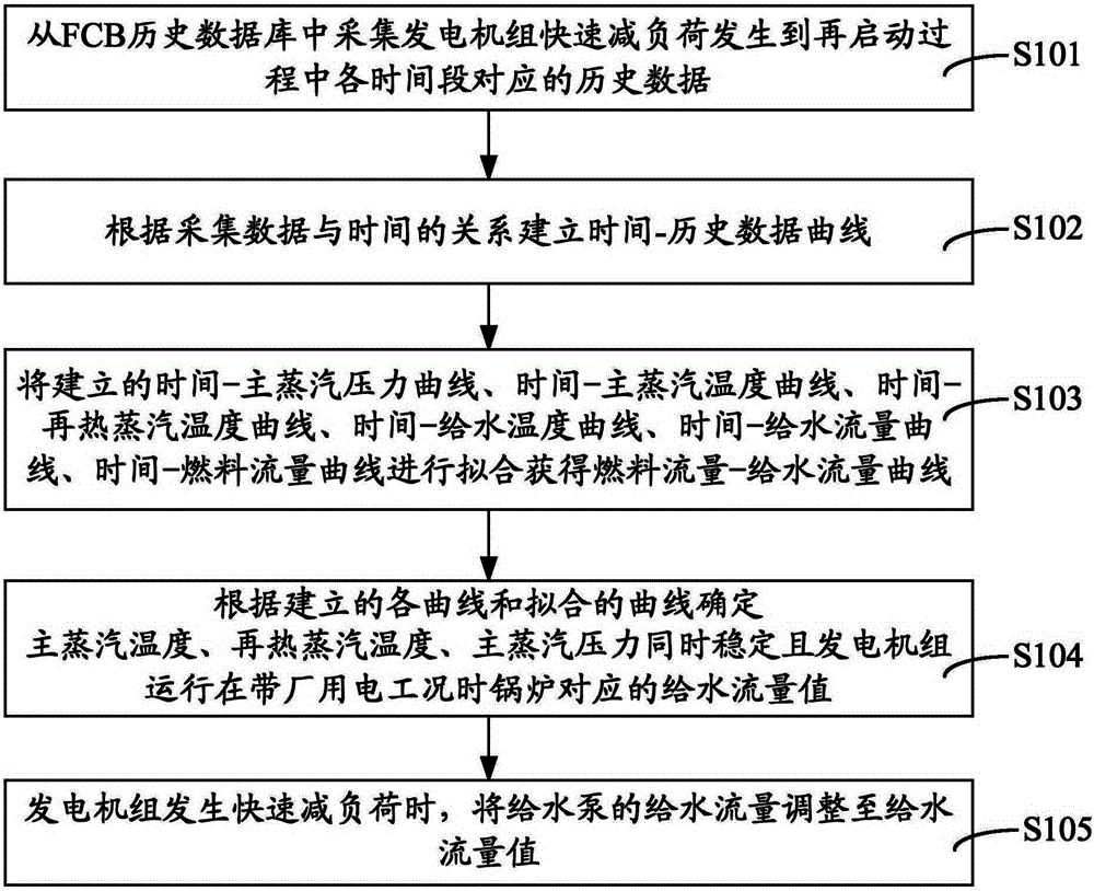 发电机组快速减负荷过程中给水控稳方法