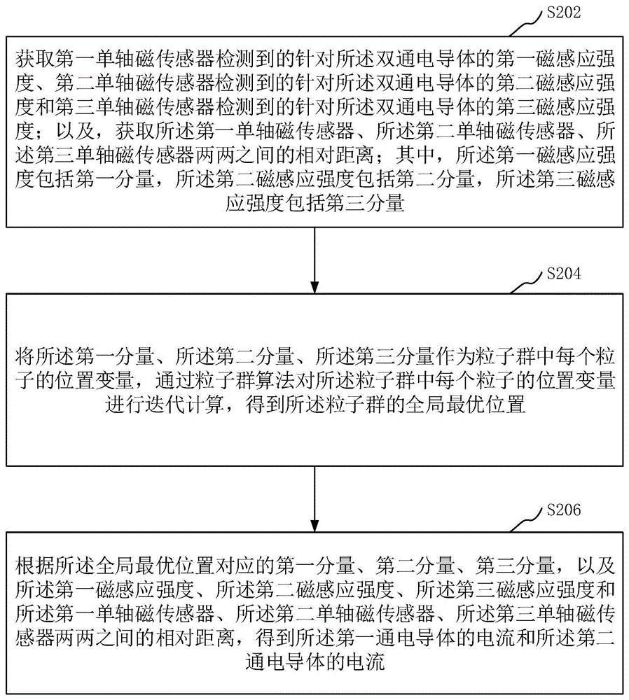 一种基于粒子群算法的双通电导体电流测量方法、装置