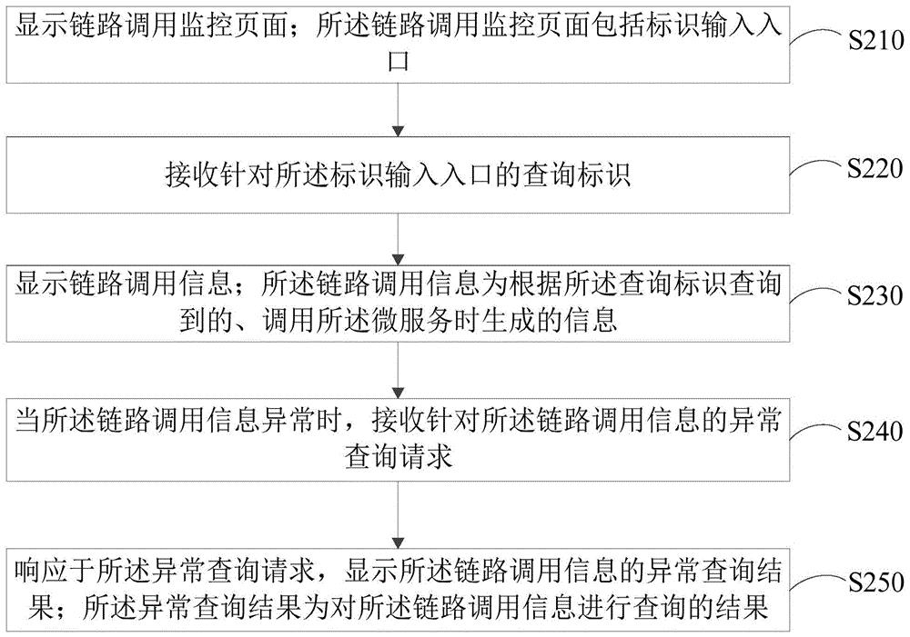 微服务监控方法、装置、计算机设备和存储介质