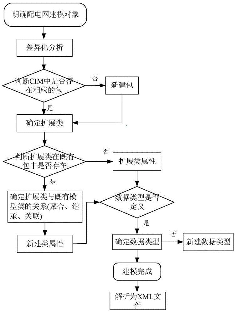 一种适用于含D-PMU的配电网多源数据建模方法