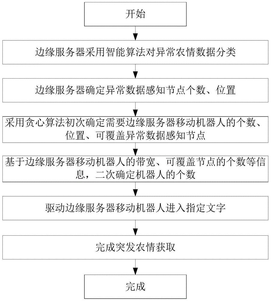 突发任务的农情获取边缘服务器移动机器人调度方法及系统