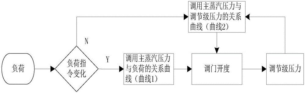 一种凝汽式汽轮机滑压运行曲线测试/实施方法