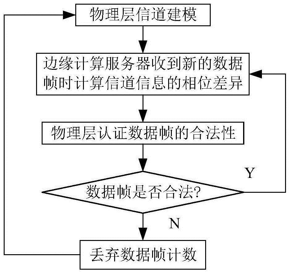 基于边缘计算和比例因子的数据传输安全认证方法及系统