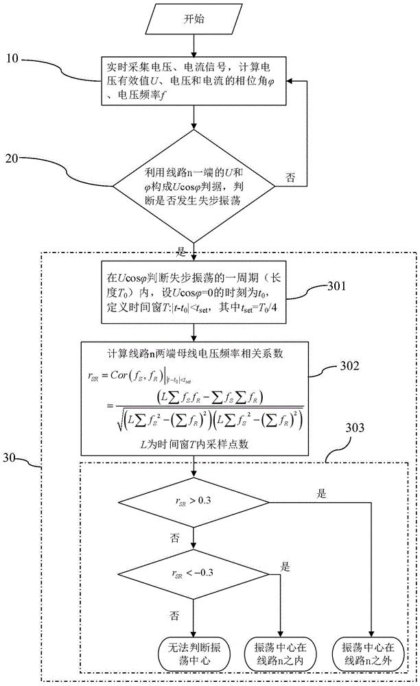 一种电力系统失步振荡中心识别方法及装置