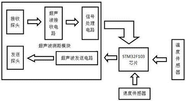 一种植保无人机的超声波测距装置