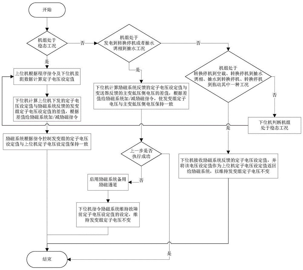 一种抽水蓄能机组全状态定子电压调节方法