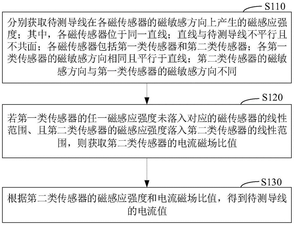 电力设备的线路电流测量方法、装置及计算机设备