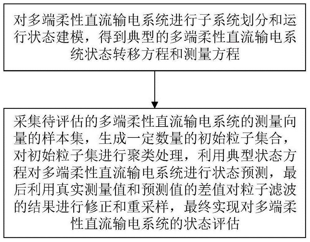 基于多簇粒子滤波的多端柔性直流输电系统状态评估方法