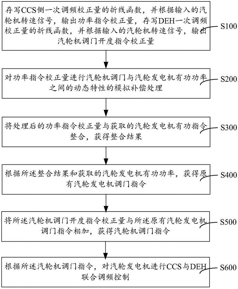 补偿发电机组动态特性联合调频控制方法、系统与装置