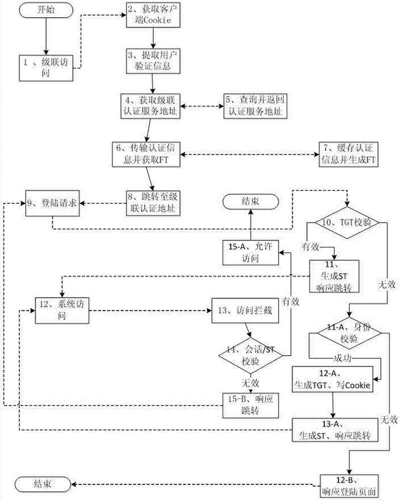 基于CAS的级联认证方法