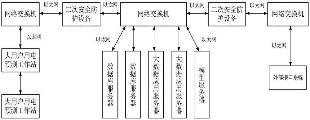 一种基于大数据的电力大用户用电需求预测系统