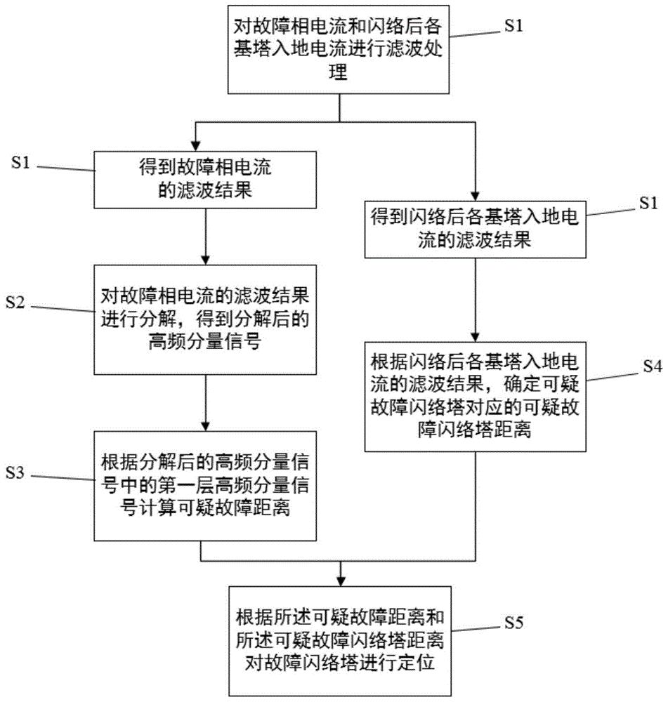 一种输电线路闪络塔定位方法及系统