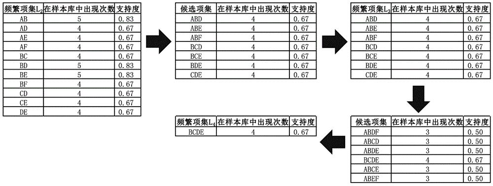 基于Apriori算法的异常SER/SOE事件识别方法