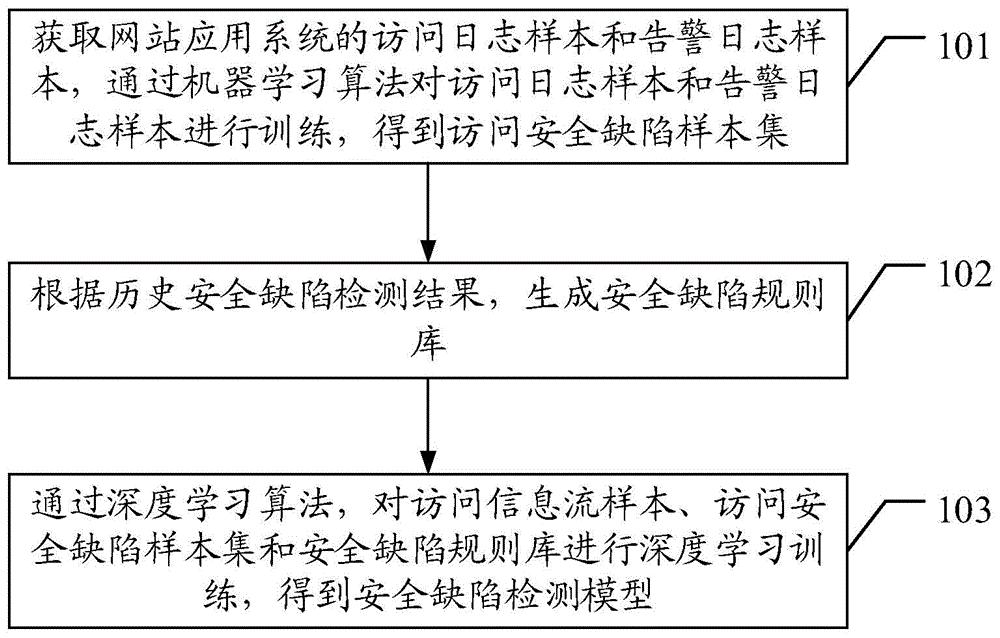 一种网站应用安全缺陷检测模型建模方法及缺陷检测方法