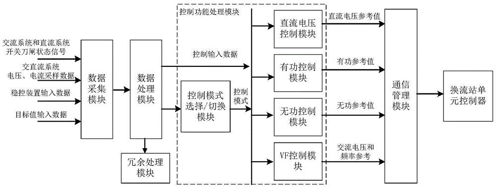 一种多端柔性直流输电系统级协调控制装置