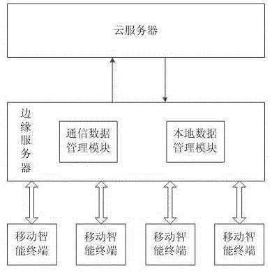 一种基于边缘计算的移动智能终端隐私保护系统及方法