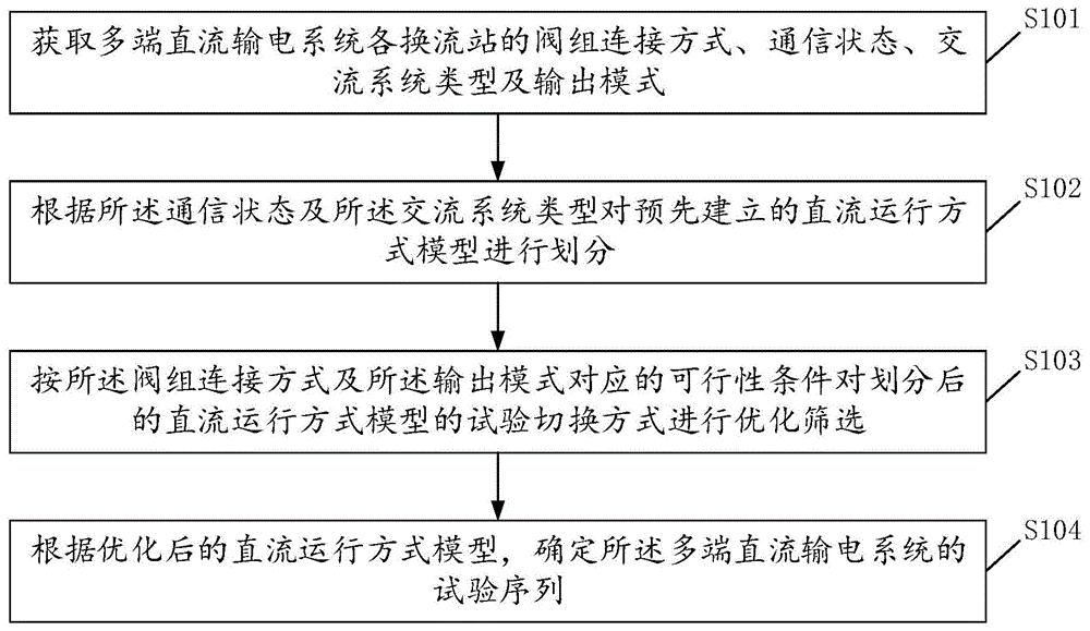 一种多端直流输电系统的试验序列优化方法及装置