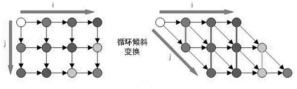 一种基于全局数据重组的循环倾斜优化方法