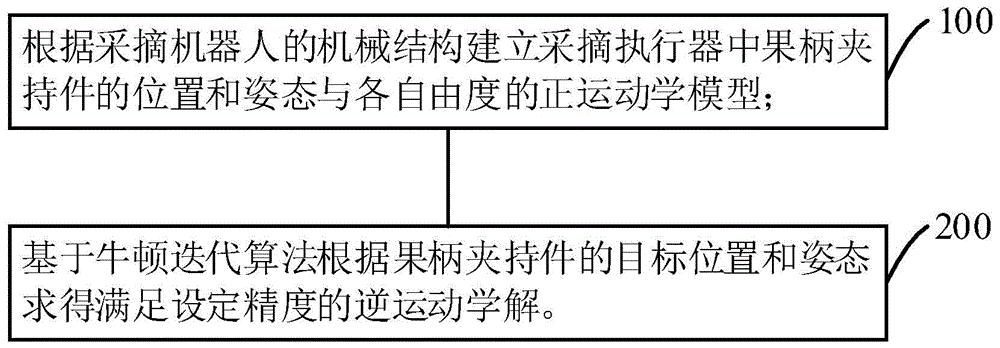 基于牛顿迭代法的香蕉采摘机器人逆运动学计算方法