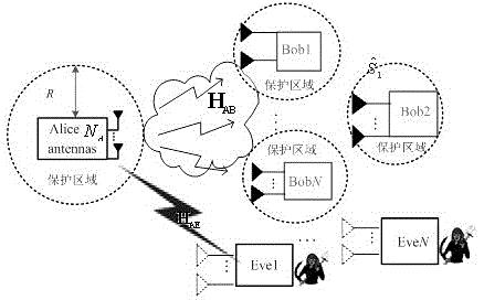 可对抗任意多个协作窃听者的多用户物理层安全通信方法