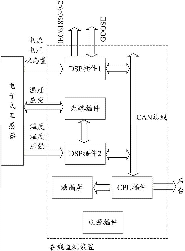 电子式互感器在线监测装置及监测方法