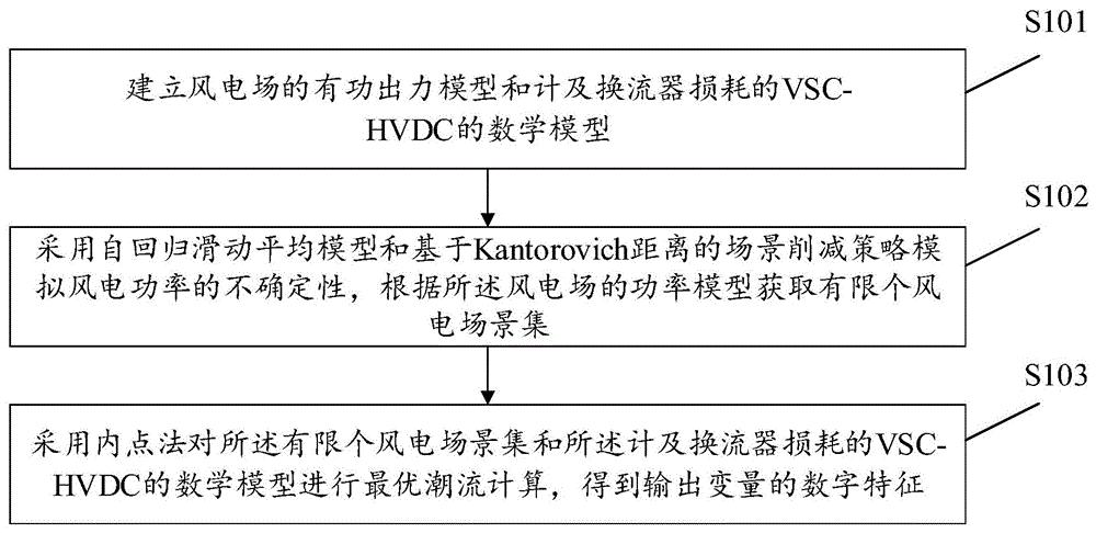 一种含经风电场并网VSC-HVDC的最优潮流计算方法及装置