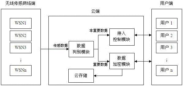 应用于智能电网无线传感网络和云计算的安全控制系统及方法