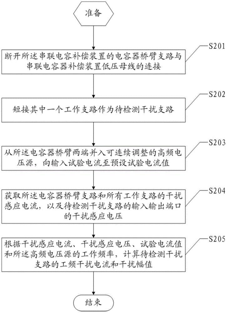 一种串联电容补偿装置二次设备抗电磁干扰能力的检测方法