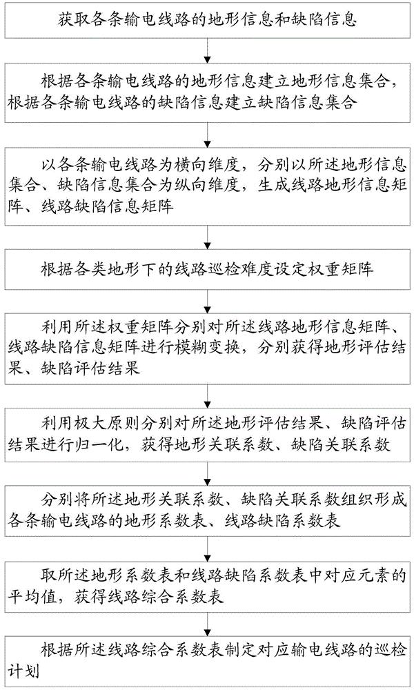 一种输电线路巡检判定方法