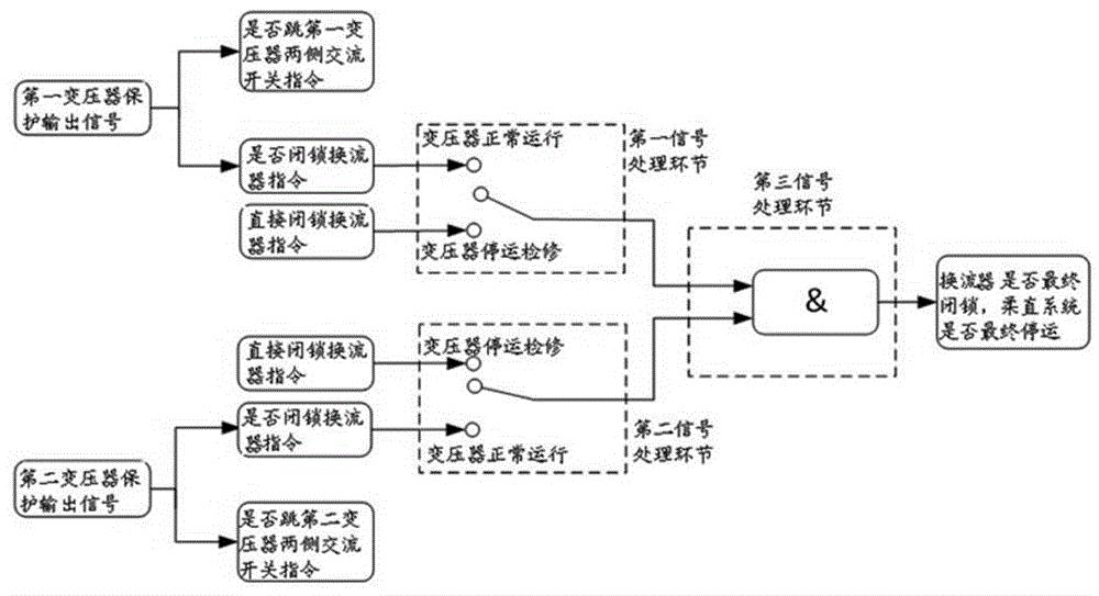 一种海上风电柔性直流送出系统变压器保护出口方法