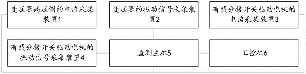 一种变压器谐波、振动及有载分接开关状态监测设备