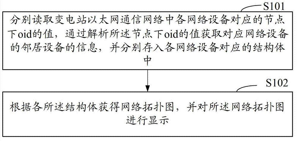 变电站以太网通信网络监测方法和系统