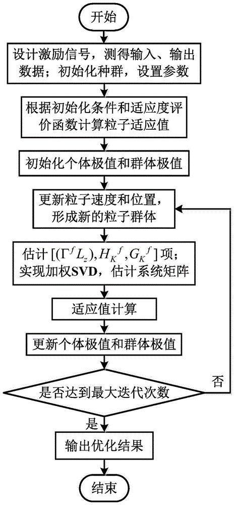 一种水电机组模型改进型子空间闭环辨识方法