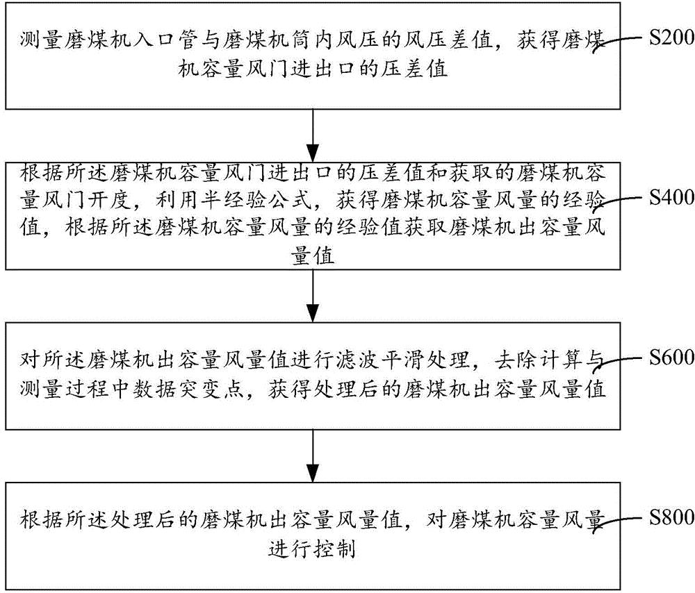 磨煤机容量风量控制方法、系统及其装置