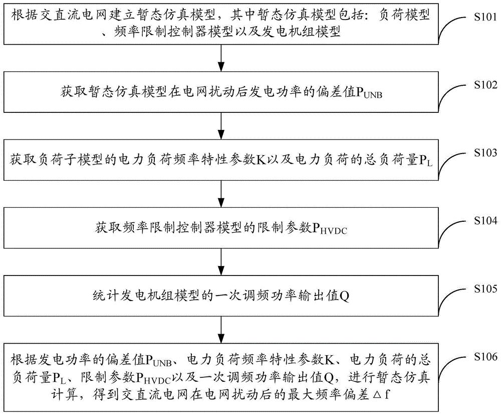 一种交直流电网扰动最大频率偏差的计算方法及装置