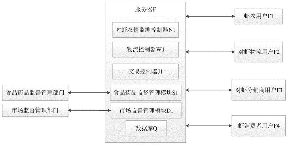 基于大数据分析与管理的对虾全产业链云服务系统