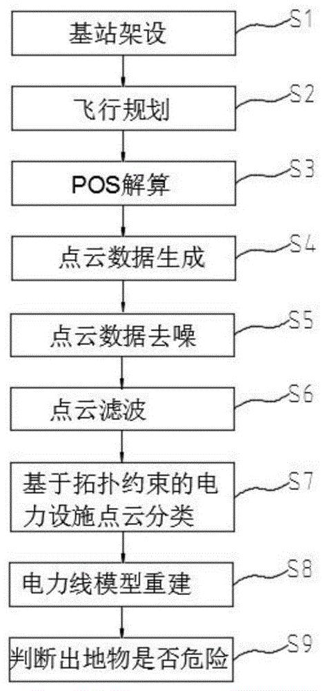 一种用于输电线路交叉跨越分析的激光点云分类方法