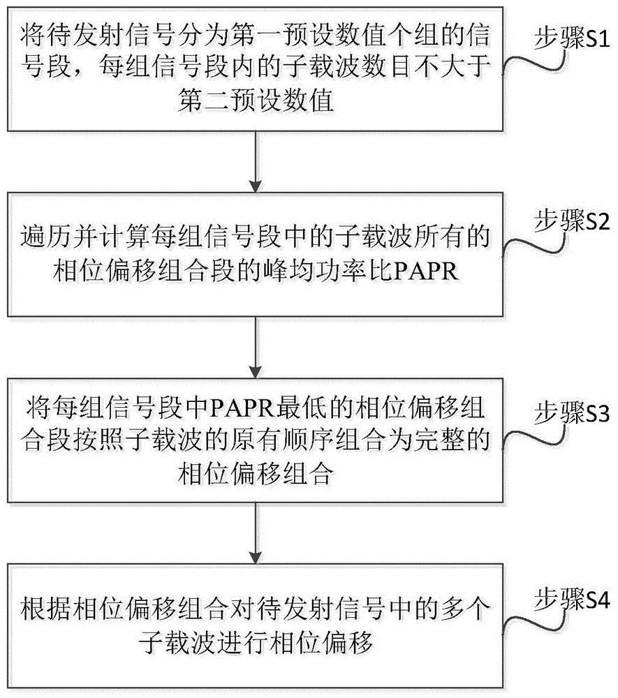 一种电力线通信系统及其相位偏移方法、装置及设备