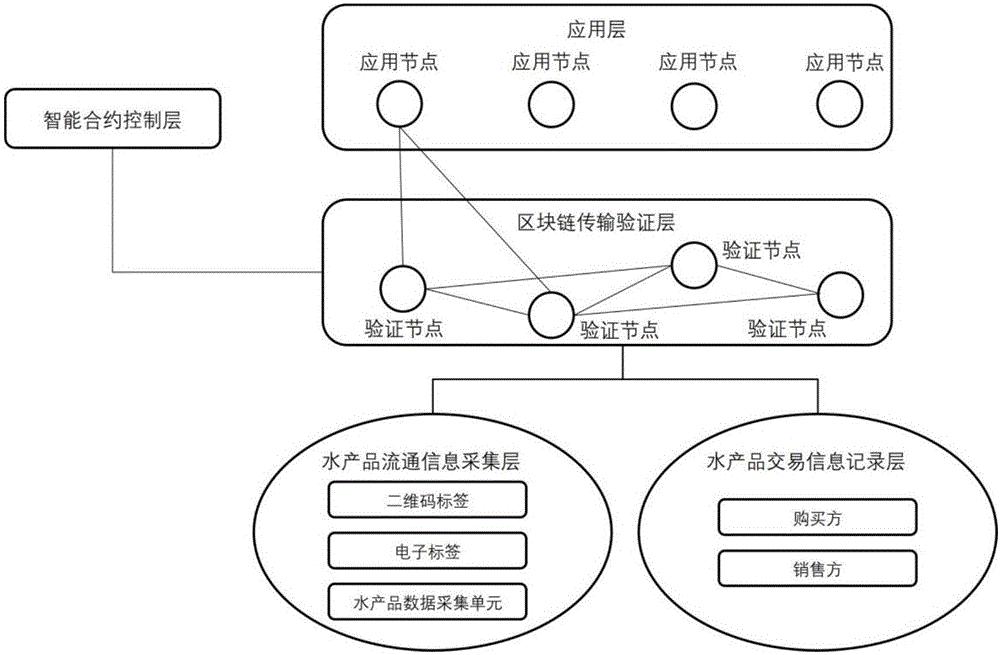 基于区块链的水产品流通追踪系统与方法