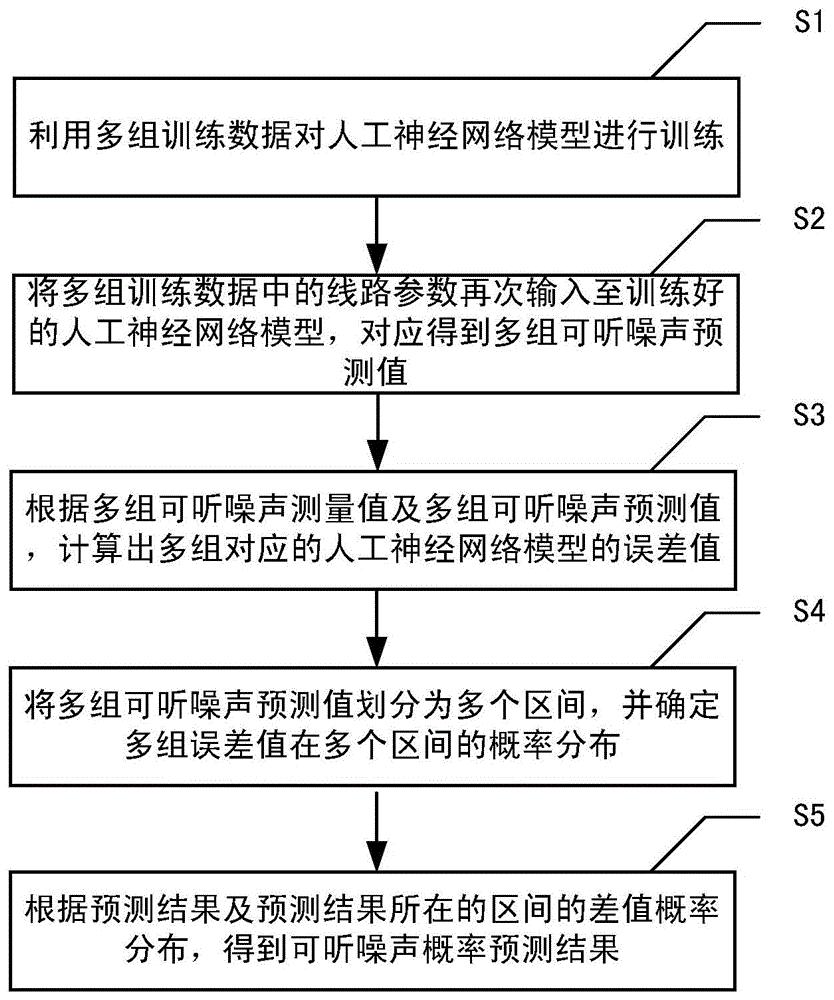 一种直流输电线路可听噪声概率预测方法及系统