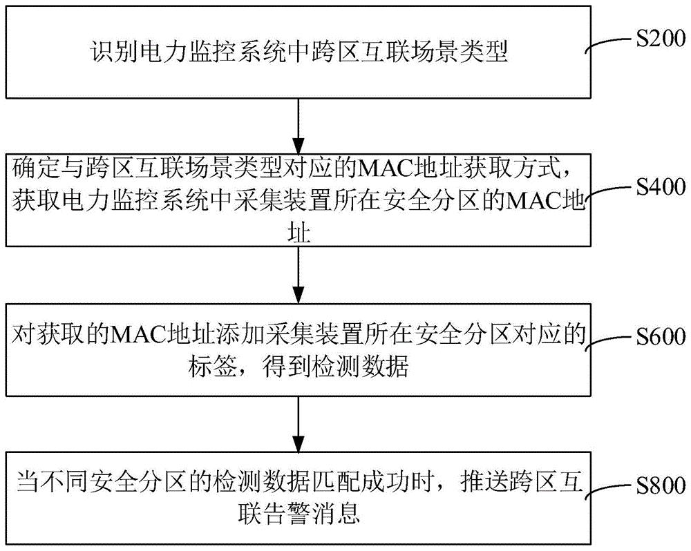 电力监控系统跨区互联检测方法与装置