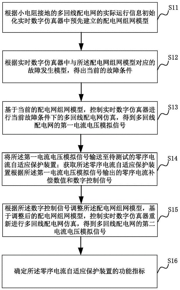 测试零序电流自适应保护装置功能指标的方法、装置及系统