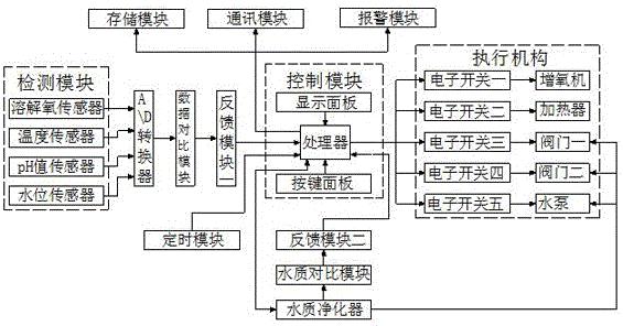 一种新型水产养殖环境感知检测调控系统