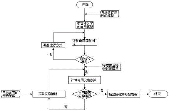 含柔性直流输电系统的安稳控制策略表生成方法